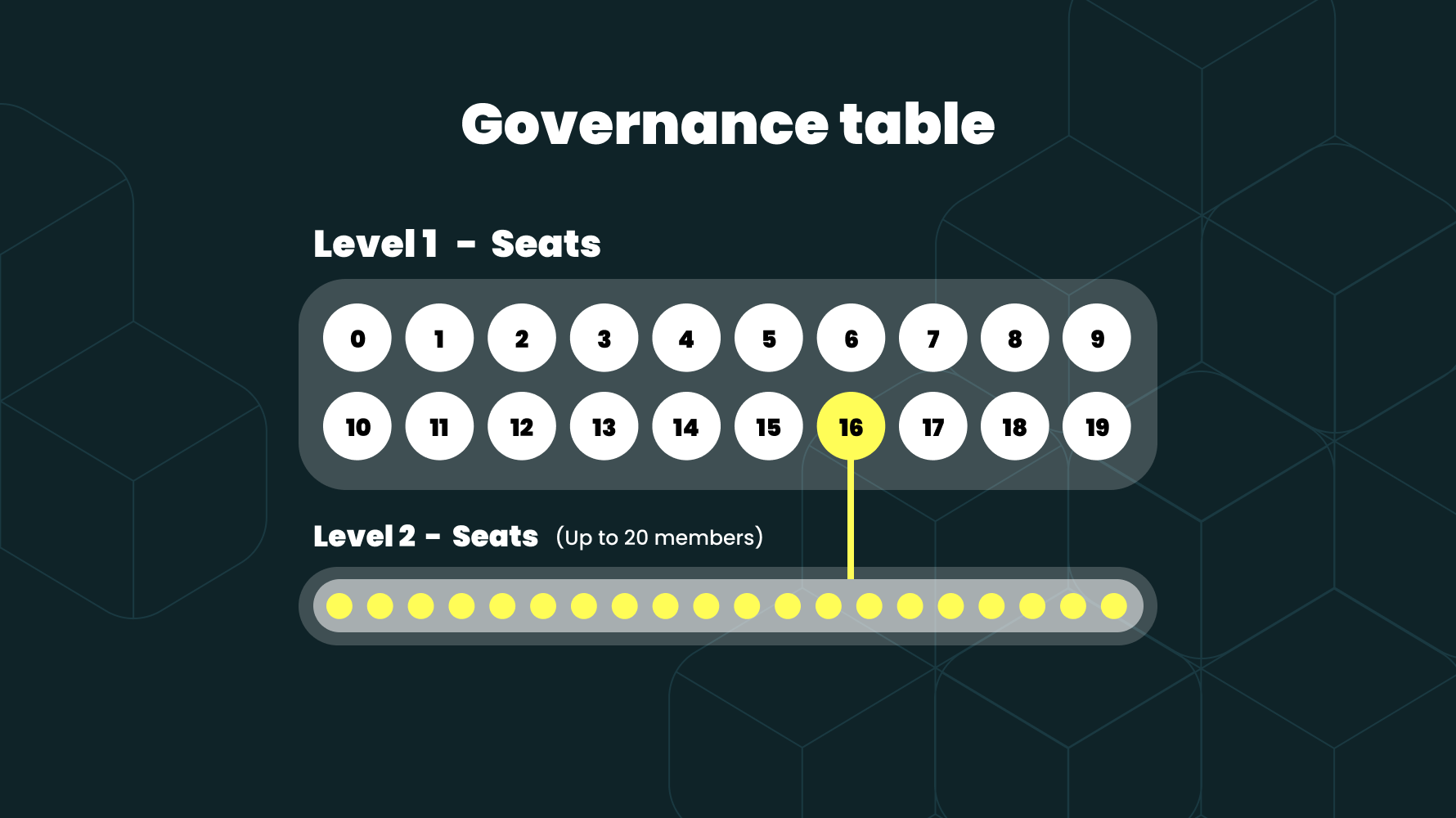 An illustrative depiction of the Xahau Governance Table showcasing a collaborative arena where participants unite to shape the Xahau ecosystem through consensus and strategic decision-making.